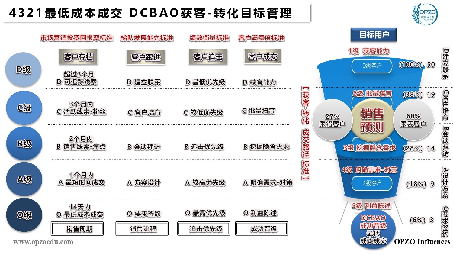 4321最低成本成交 DCBAO获客-转化目标管理（管理人才定位）.jpg